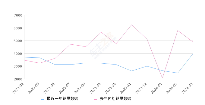 五菱荣光 全部在售 2021款 2020款 2019款 2017款 2015款 2014款,2024年3月份五菱荣光销量3993台, 同比下降18.38%