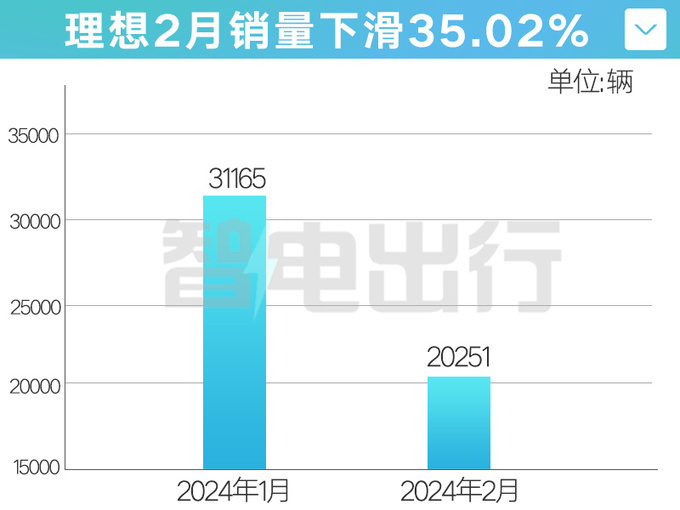 理想销量暴跌！李想：用法律手段处理！余承东、何小鹏支持