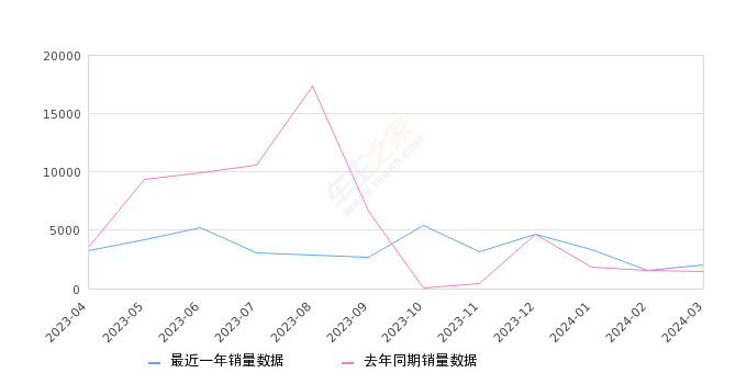 缤智 全部在售 2023款 2022款 2020款 2019款 2018款 2017款,2024年3月份缤智销量2067台, 同比增长41.19%