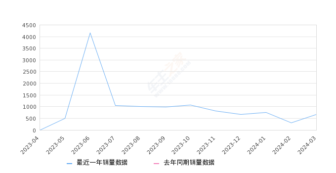 马自达CX-50行也 全部在售 2024款 2023款,2024年3月份马自达CX-50行也销量667台, 环比增长113.78%