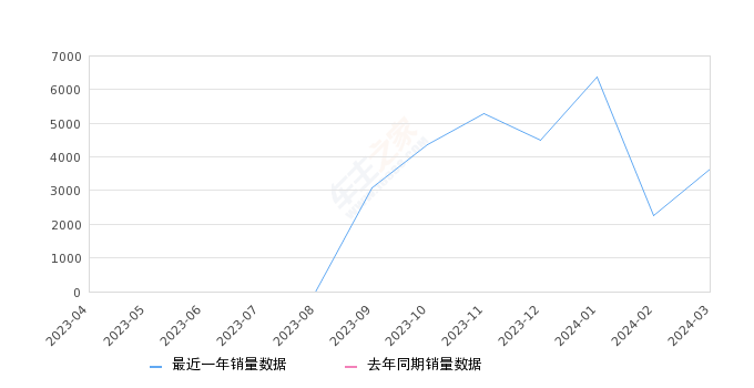 银河L6 全部在售 2024款 2023款,2024年3月份银河L6销量3628台, 环比增长60.82%