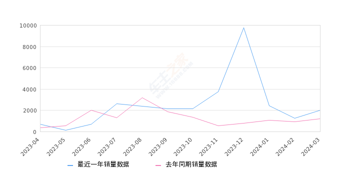 航海家 全部在售 2023款 2022款 2021款,2024年3月份航海家销量2006台, 同比增长68.01%