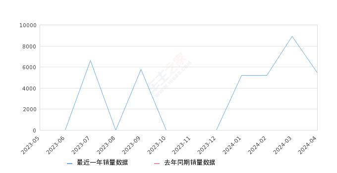 五菱荣光V 全部在售 2019款 2018款 2016款 2015款,2024年4月份五菱荣光V销量5431台, 环比下降39.03%