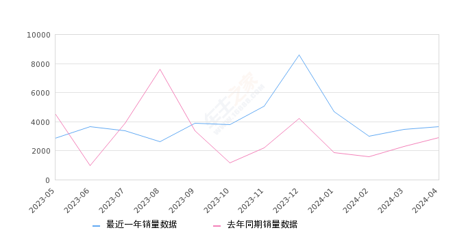 奔腾B70 全部在售 2024款 2023款 2022款 2021款 2018款 2016款,2024年4月份奔腾B70销量3668台, 同比增长26.92%