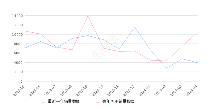 亚洲龙 全部在售 2023款 2022款 2021款 2019款,2024年4月份亚洲龙销量3922台, 同比下降62.6%