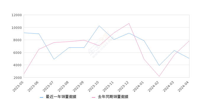 凯迪拉克CT5 全部在售 2024款 2023款 2022款 2021款 2020款,2024年4月份凯迪拉克CT5销量5038台, 同比下降35.95%