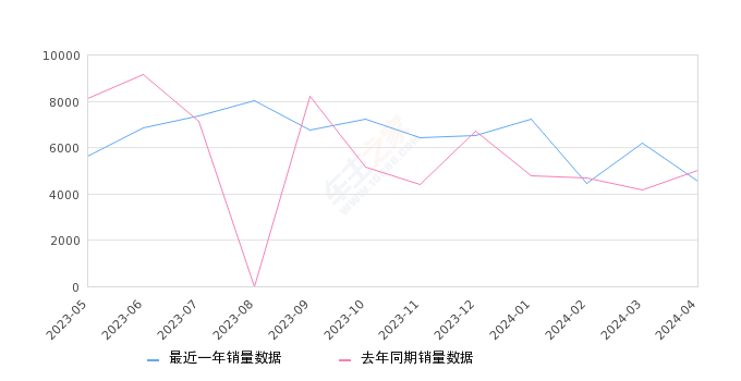 汉兰达 全部在售 2023款 2022款 2021款 2020款 2018款 2017款,2024年4月份汉兰达销量4520台, 同比下降9.46%