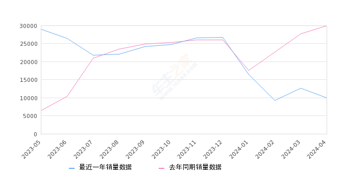 海豚 全部在售 2024款 2023款 2021款,2024年4月份海豚销量9995台, 同比下降66.64%