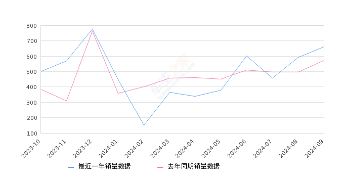 沃尔沃XC60新能源 全部在售 2025款 2024款 2023款 2022款 2021款 2020款,2024年9月份沃尔沃XC60新能源销量662台, 同比增长15.73%