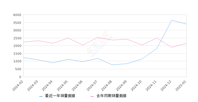 瑞虎5x 全部在售 2025款 2024款 2023款 2022款 2021款 2020款,2025年1月份瑞虎5x销量3393台, 同比增长56.87%