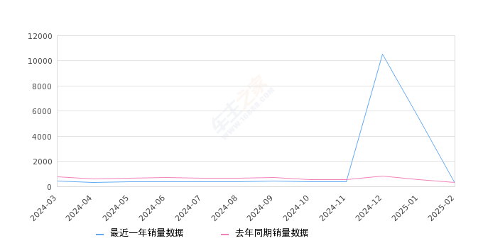 五菱征程 全部在售 2022款 2021款,2025年2月份五菱征程销量281台, 同比下降13.54%