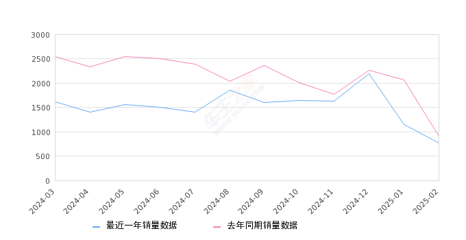 探险者 全部在售 2024款 2023款 2022款 2020款,2025年2月份探险者销量776台, 同比下降14.63%