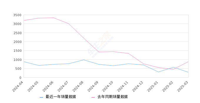 哈弗二代大狗新能源 全部在售 2024款 2023款,2025年3月份哈弗二代大狗新能源销量292台, 同比下降66.67%