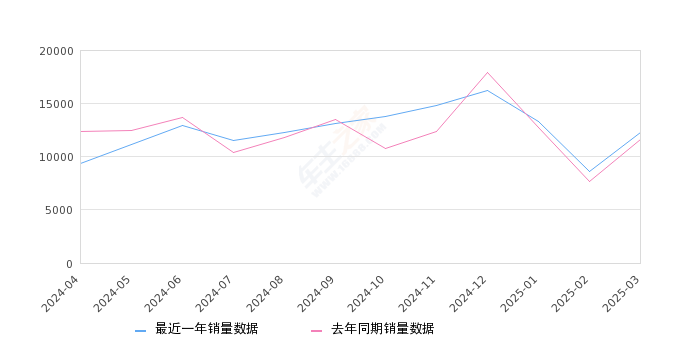 奥迪Q5L 全部在售 2025款 2024款 2023款 2022款 2021款 2020款,2025年3月份奥迪Q5L销量12294台, 同比增长6%
