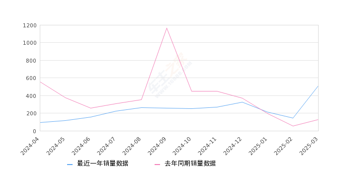 皓影新能源 全部在售 2025款 2024款 2023款 2022款,2025年3月份皓影新能源销量510台, 同比增长298.44%