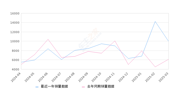 缤越 全部在售 2025款 2024款 2023款 2022款 2021款 2020款,2025年3月份缤越销量9951台, 同比增长63.18%