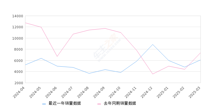 别克GL8 全部在售 2025款 2023款 2022款 2021款 2020款 2019款,2025年3月份别克GL8销量6101台, 同比下降17.65%